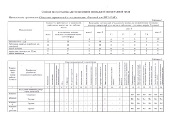 Компания ООО Торговый дом 'ЛИГА-ПАК' прошла специальную оценку условий труда